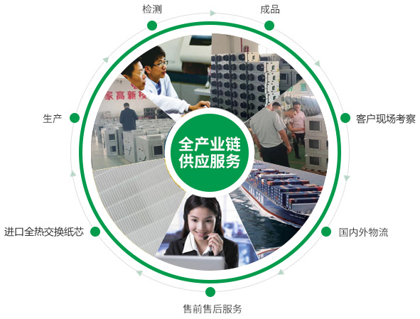 全熱交換器、靜音送風(fēng)機(jī)、新風(fēng)換氣機(jī)、單向流新風(fēng)系統(tǒng)的的產(chǎn)品生產(chǎn)的供應(yīng)鏈優(yōu)勢(shì)