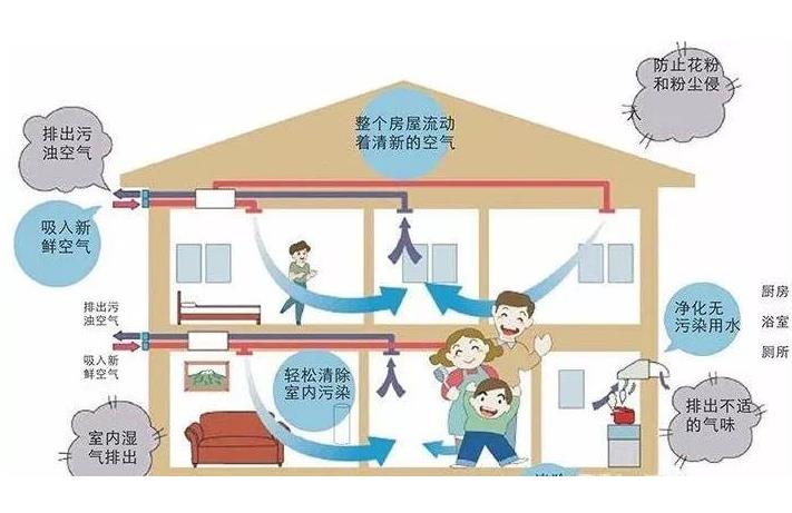學校安裝單向流新風系統(tǒng)還是雙向流新風系統(tǒng)？有什么區(qū)別？